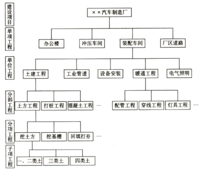 工廠投資構成——2016年注冊資產評估師考試《機電設備》講義