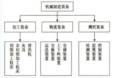 2016年資產評估《機電設備》講義 機械工廠設備